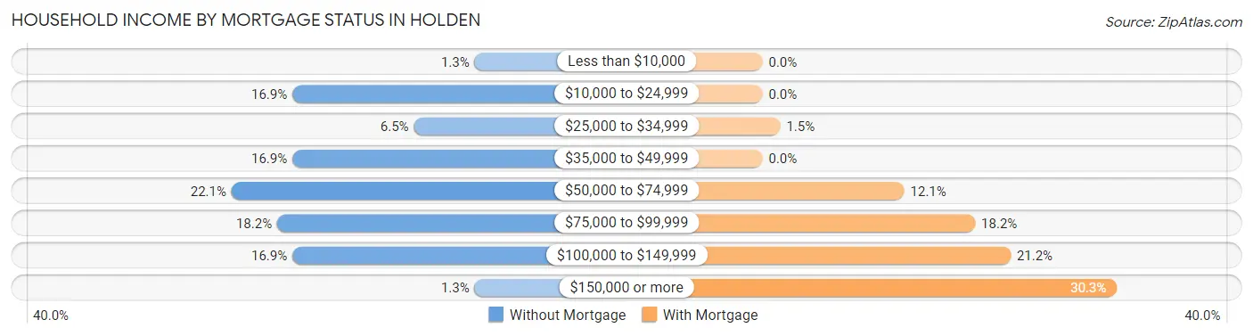 Household Income by Mortgage Status in Holden
