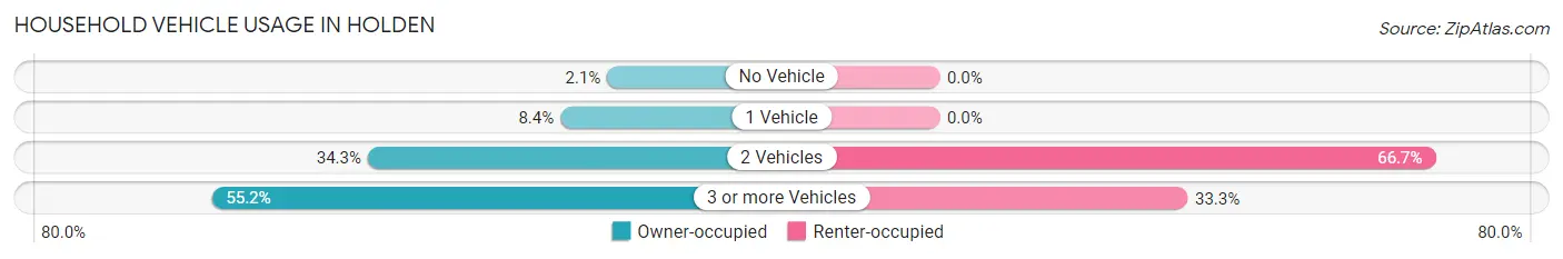 Household Vehicle Usage in Holden