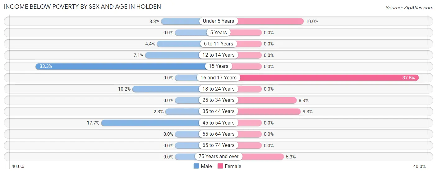Income Below Poverty by Sex and Age in Holden
