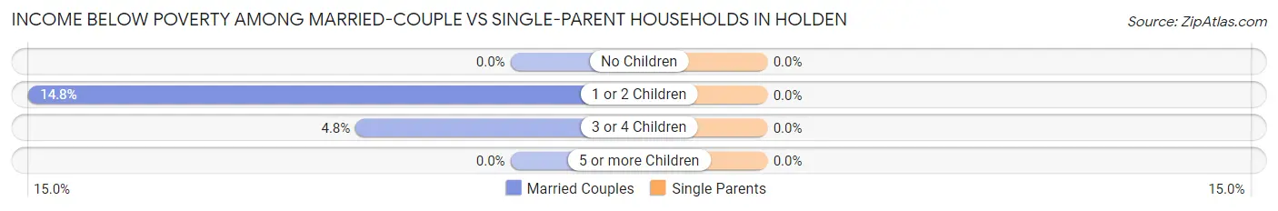 Income Below Poverty Among Married-Couple vs Single-Parent Households in Holden