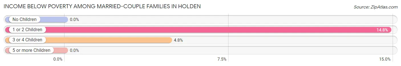 Income Below Poverty Among Married-Couple Families in Holden