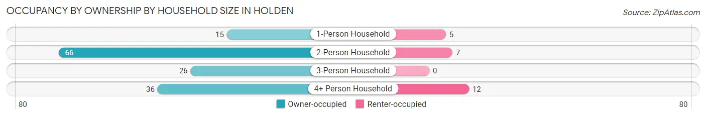 Occupancy by Ownership by Household Size in Holden