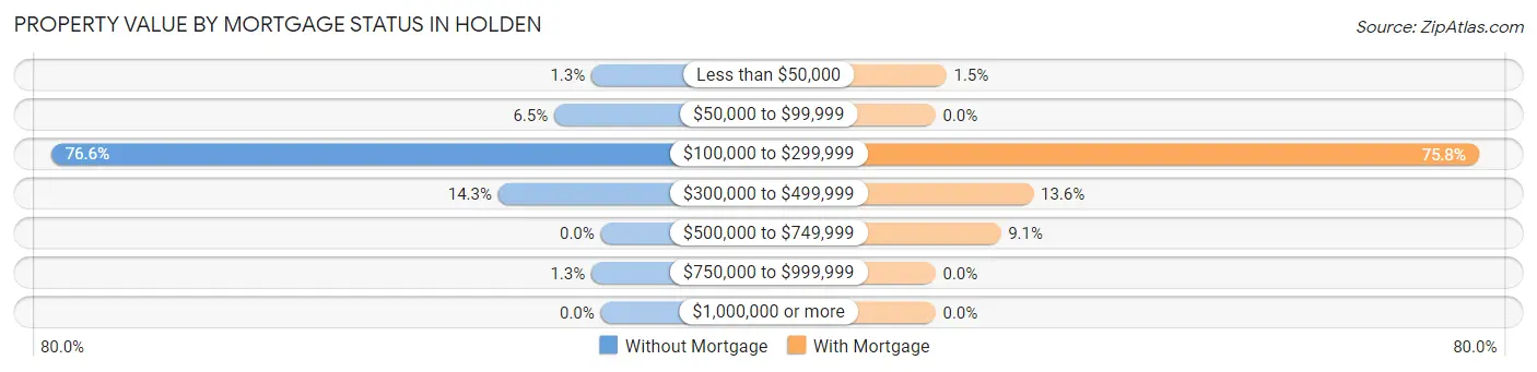 Property Value by Mortgage Status in Holden