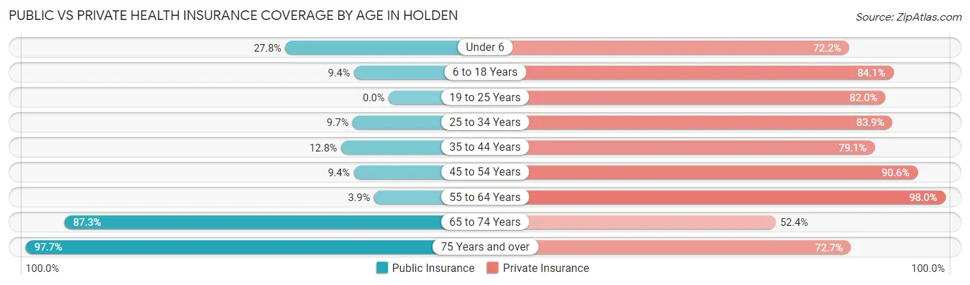 Public vs Private Health Insurance Coverage by Age in Holden