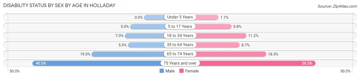 Disability Status by Sex by Age in Holladay