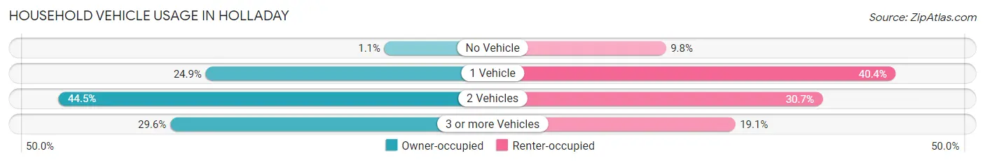 Household Vehicle Usage in Holladay