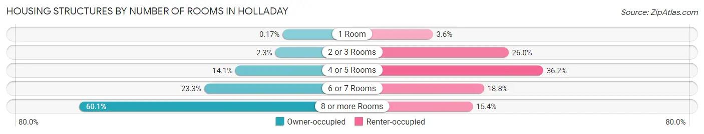 Housing Structures by Number of Rooms in Holladay