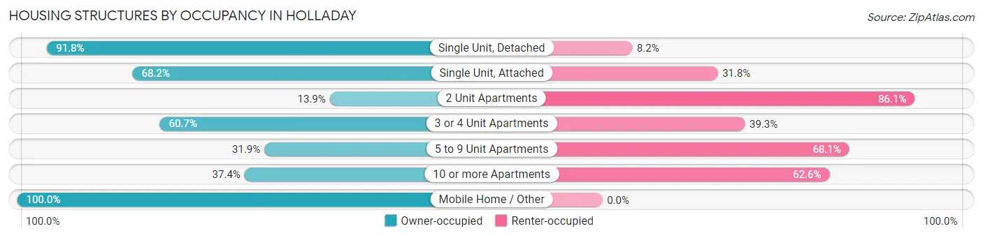 Housing Structures by Occupancy in Holladay