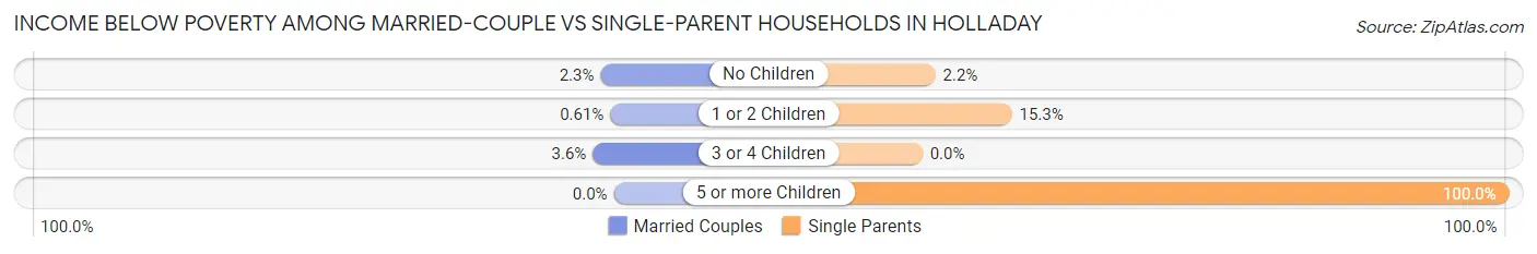 Income Below Poverty Among Married-Couple vs Single-Parent Households in Holladay