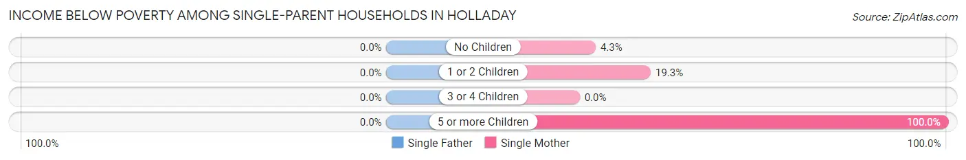 Income Below Poverty Among Single-Parent Households in Holladay