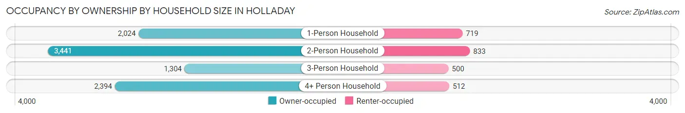 Occupancy by Ownership by Household Size in Holladay
