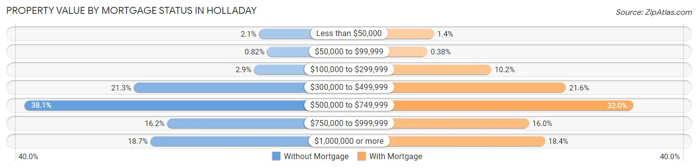 Property Value by Mortgage Status in Holladay