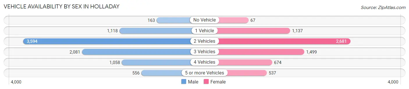 Vehicle Availability by Sex in Holladay
