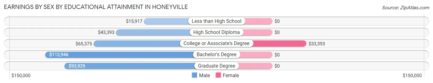Earnings by Sex by Educational Attainment in Honeyville