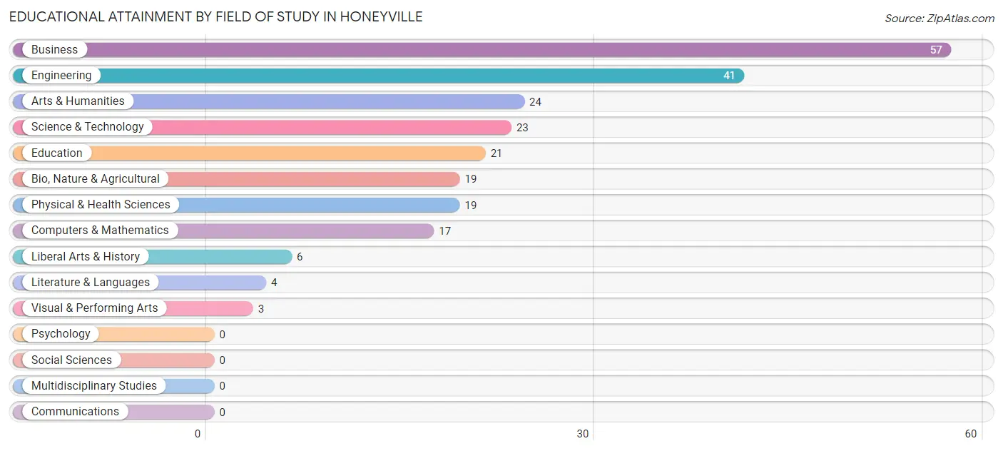 Educational Attainment by Field of Study in Honeyville