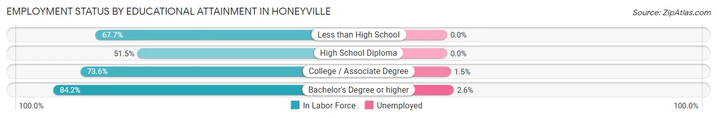 Employment Status by Educational Attainment in Honeyville