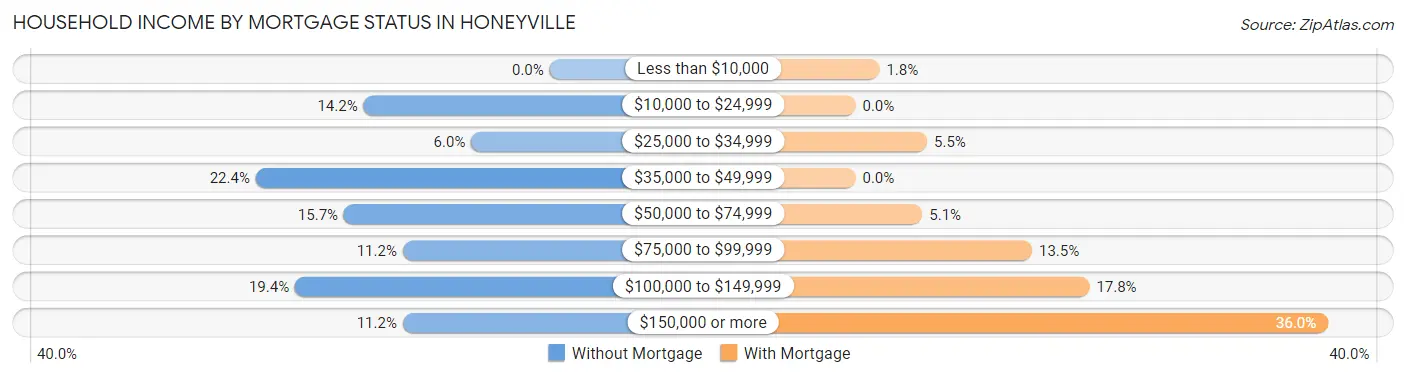 Household Income by Mortgage Status in Honeyville