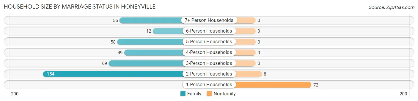 Household Size by Marriage Status in Honeyville