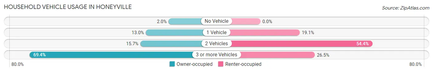 Household Vehicle Usage in Honeyville