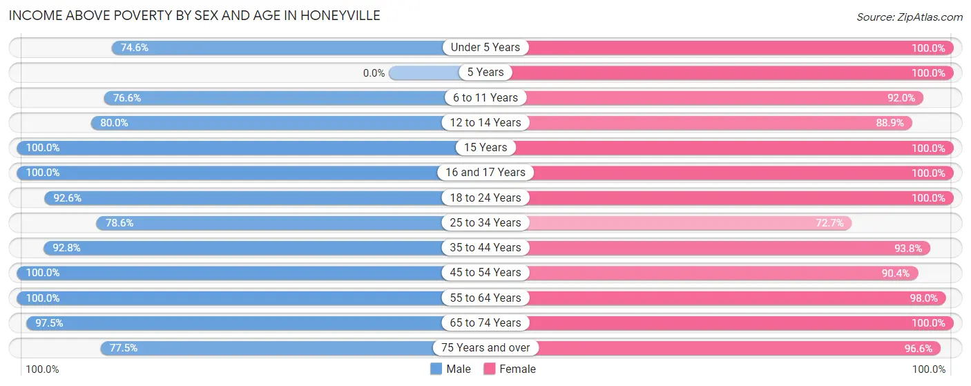 Income Above Poverty by Sex and Age in Honeyville