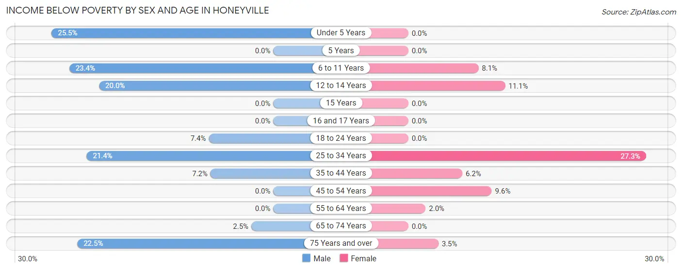 Income Below Poverty by Sex and Age in Honeyville
