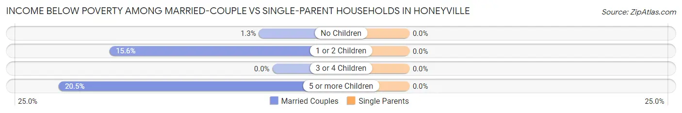 Income Below Poverty Among Married-Couple vs Single-Parent Households in Honeyville