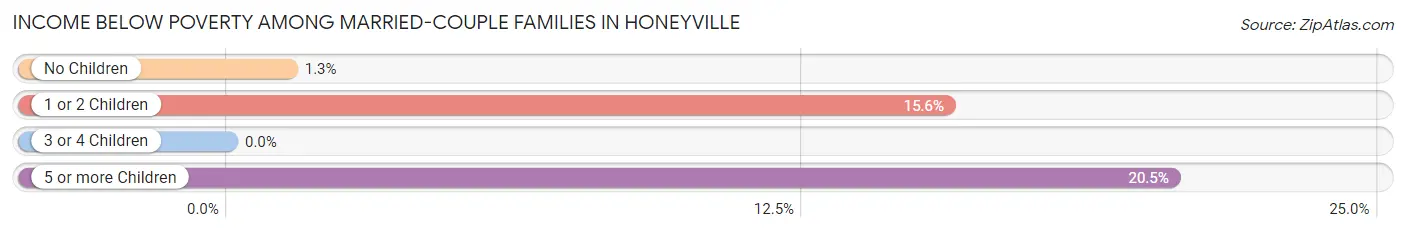 Income Below Poverty Among Married-Couple Families in Honeyville