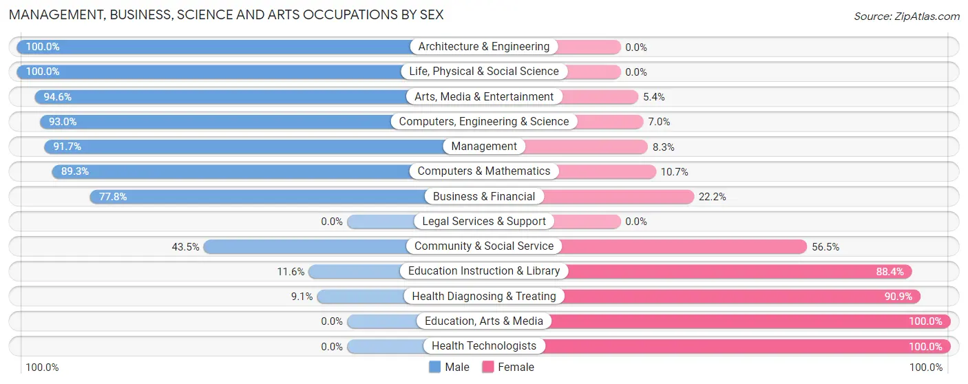 Management, Business, Science and Arts Occupations by Sex in Honeyville