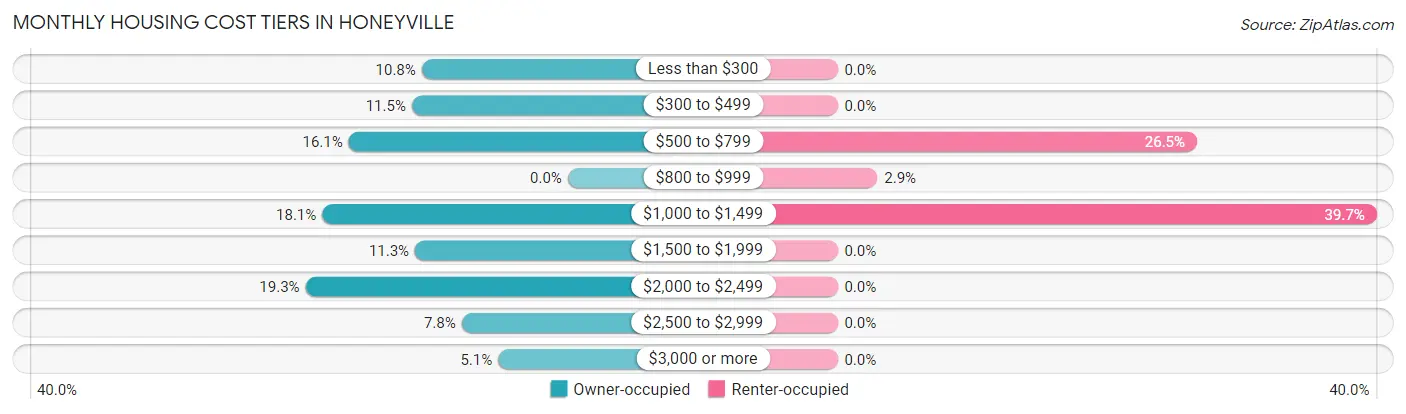 Monthly Housing Cost Tiers in Honeyville