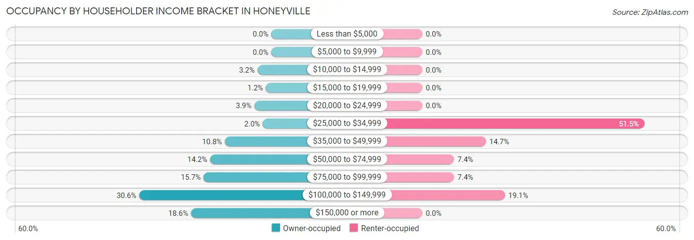 Occupancy by Householder Income Bracket in Honeyville