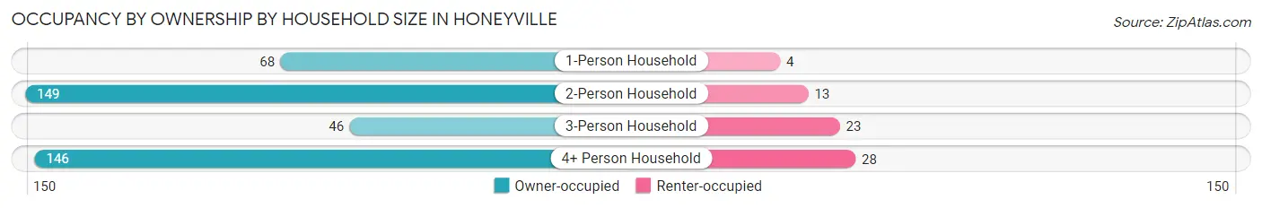 Occupancy by Ownership by Household Size in Honeyville