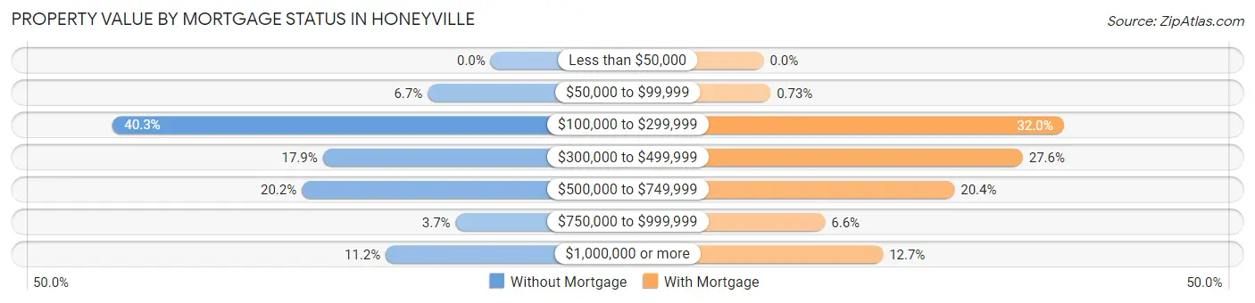 Property Value by Mortgage Status in Honeyville
