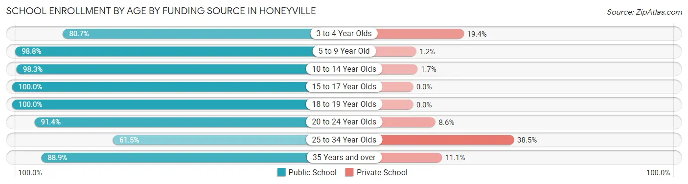 School Enrollment by Age by Funding Source in Honeyville