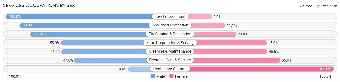 Services Occupations by Sex in Honeyville