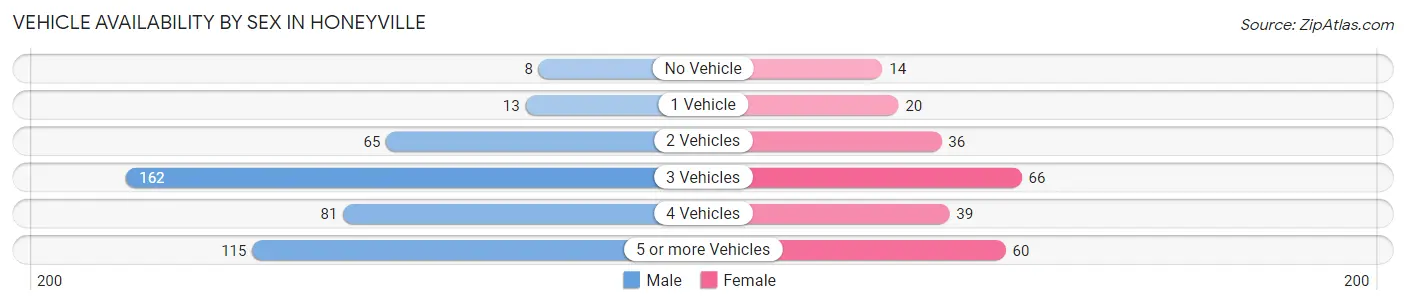 Vehicle Availability by Sex in Honeyville