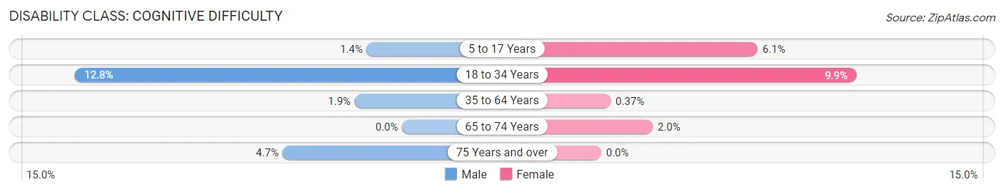 Disability in Hooper: <span>Cognitive Difficulty</span>