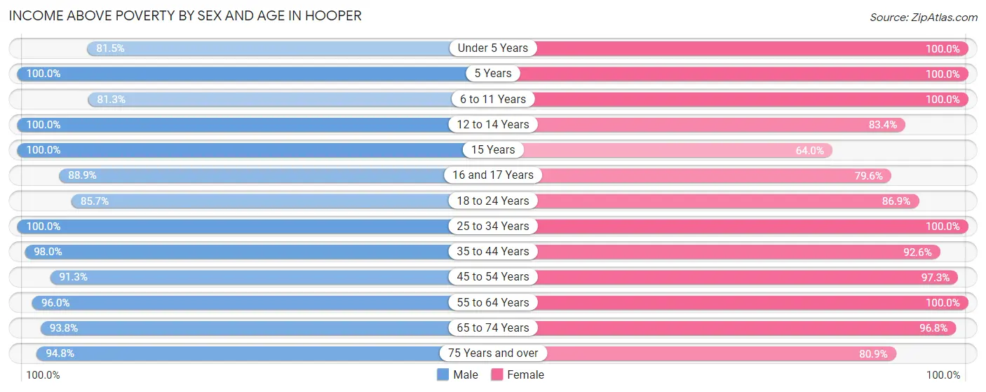 Income Above Poverty by Sex and Age in Hooper