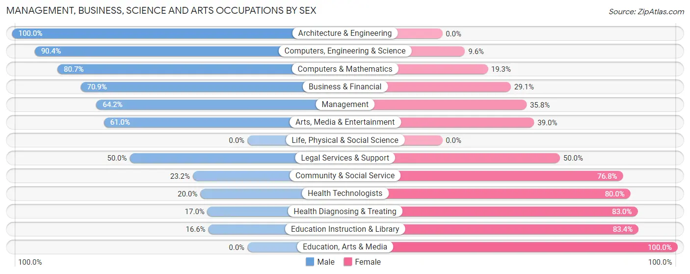 Management, Business, Science and Arts Occupations by Sex in Hooper