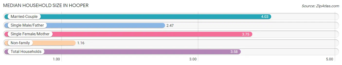 Median Household Size in Hooper