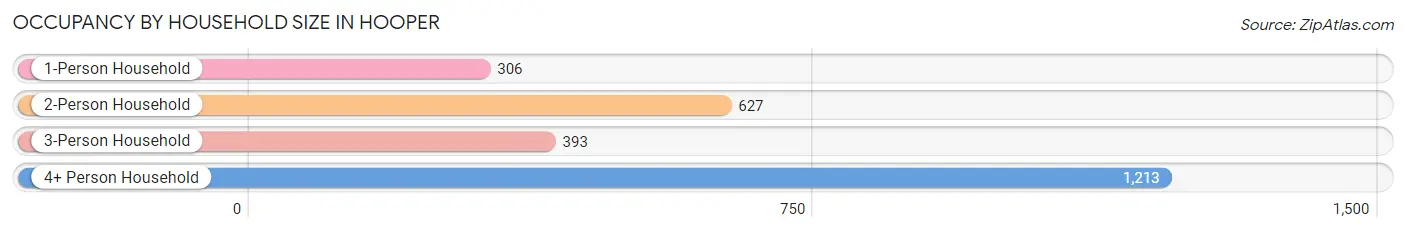 Occupancy by Household Size in Hooper