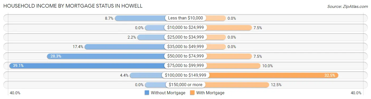 Household Income by Mortgage Status in Howell