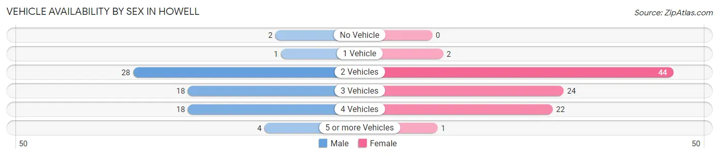 Vehicle Availability by Sex in Howell