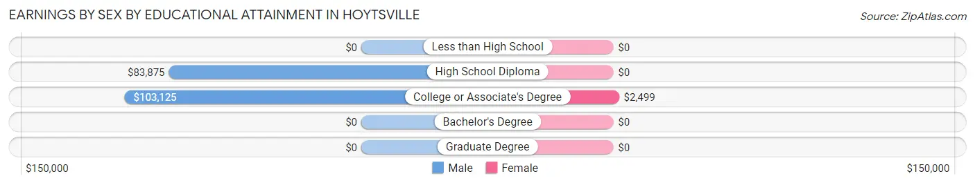 Earnings by Sex by Educational Attainment in Hoytsville
