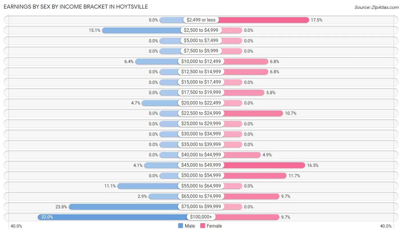 Earnings by Sex by Income Bracket in Hoytsville