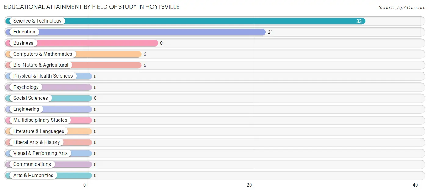 Educational Attainment by Field of Study in Hoytsville