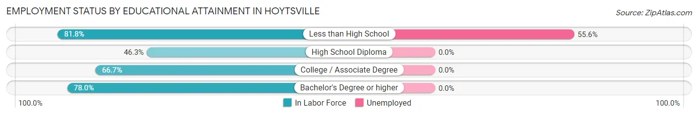 Employment Status by Educational Attainment in Hoytsville
