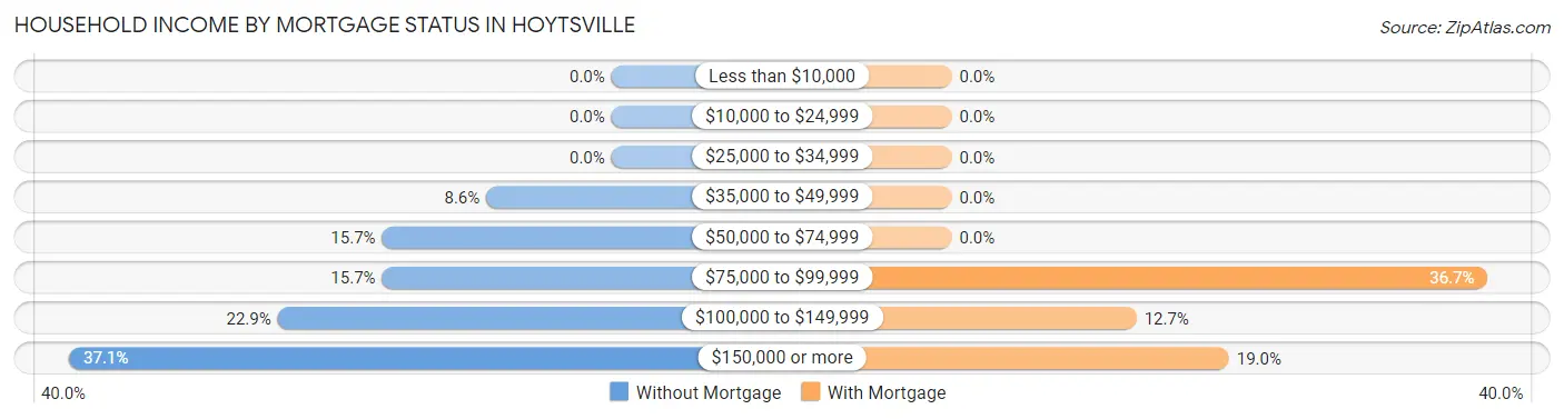 Household Income by Mortgage Status in Hoytsville