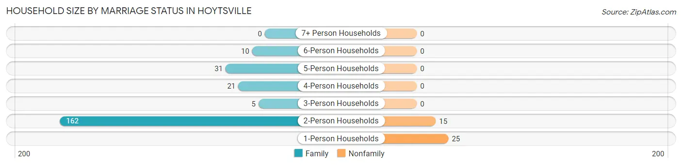 Household Size by Marriage Status in Hoytsville