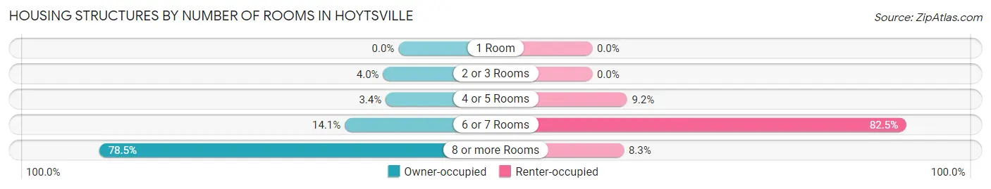 Housing Structures by Number of Rooms in Hoytsville