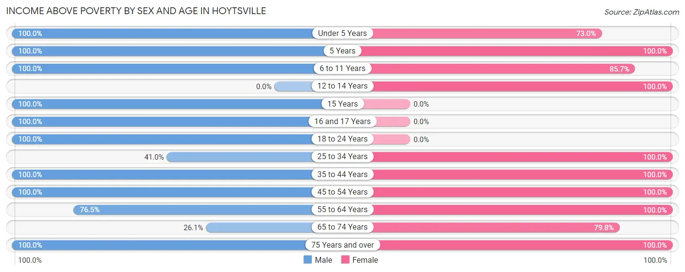Income Above Poverty by Sex and Age in Hoytsville